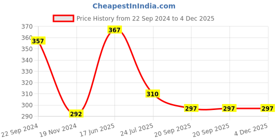 tatacliq.com Cello White & Blue Glass Coffee Mug (0.13 L) - Set of 6 cello Price History Graph from 22 Sep 2024 to 3 Dec 2025