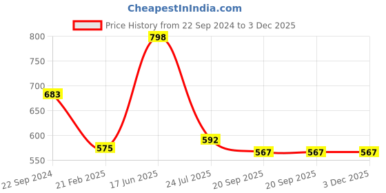 tatacliq.com Cello White & Blue Opalware Coffee Mugs (0.1 L) - Set of 12 cello Price History Graph from 22 Sep 2024 to 3 Dec 2025