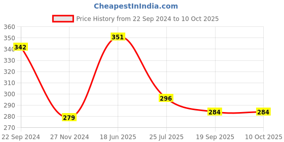 tatacliq.com Cello White & Blue Opalware Coffee Mugs (0.1 L) - Set of 6 cello Price History Graph from 22 Sep 2024 to 9 Oct 2025