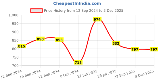 tatacliq.com Cello White & Blue Opalware Royal Soup Bowl Set cello Price History Graph from 12 Sep 2024 to 1 Dec 2025