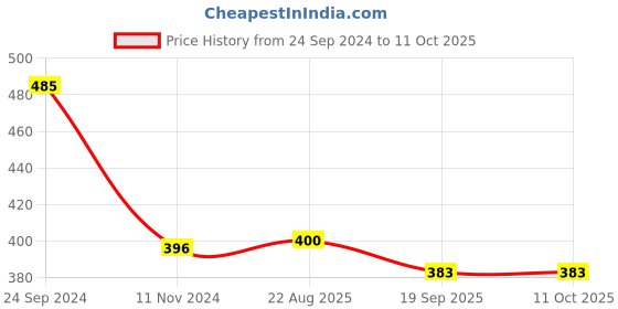 tatacliq.com Cello White & Blue Opalware Snack Bowl (0.42 L) - Set of 4 cello Price History Graph from 24 Sep 2024 to 9 Oct 2025
