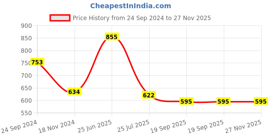 tatacliq.com Cello White & Blue Opalware Snack Bowl (0.42 L) - Set of 6 cello Price History Graph from 24 Sep 2024 to 27 Nov 2025