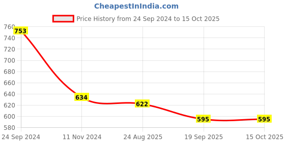 tatacliq.com Cello White & Blue Opalware Snack Bowl (0.42 L) - Set of 6 cello Price History Graph from 24 Sep 2024 to 15 Oct 2025