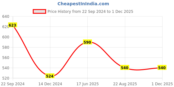 tatacliq.com Cello White & Blue Opalware Tea Set (6 Cups & 6 Saucers) cello Price History Graph from 22 Sep 2024 to 30 Nov 2025