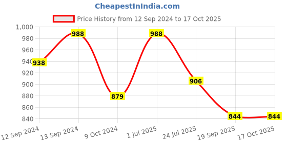 tatacliq.com Cello White & Brown Opalware Solitaire Tea Mug (0.18 L) - Set of 12 cello Price History Graph from 12 Sep 2024 to 16 Oct 2025