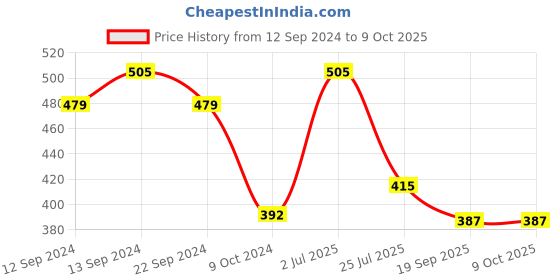 tatacliq.com Cello White & Brown Opalware Solitaire Tea Mug (0.18 L) - Set of 6 cello Price History Graph from 12 Sep 2024 to 9 Oct 2025