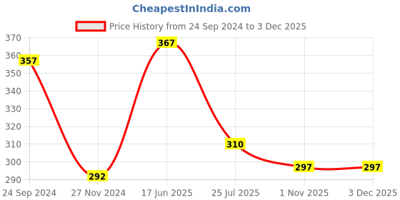tatacliq.com Cello White & Green Glass Coffee Mug (0.13 L) - Set of 6 cello Price History Graph from 24 Sep 2024 to 2 Dec 2025