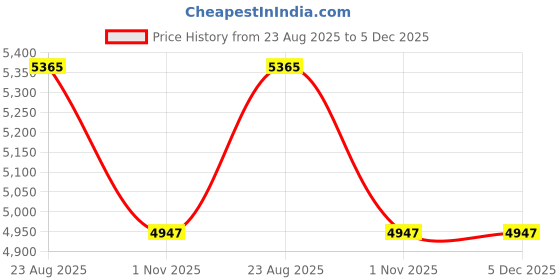 tatacliq.com Cello White & Green Glass Dinner Set cello Price History Graph from 23 Aug 2025 to 5 Dec 2025