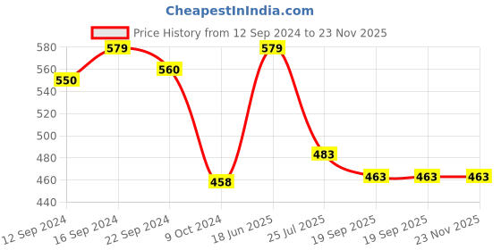 tatacliq.com Cello White & Green Glass Pudding Bowl - Set of 7 cello Price History Graph from 12 Sep 2024 to 23 Nov 2025