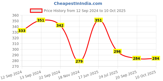 tatacliq.com Cello White & Green Opalware Coffee Mugs (0.1 L) - Set of 6 cello Price History Graph from 12 Sep 2024 to 9 Oct 2025
