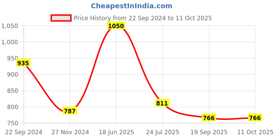 tatacliq.com Cello White & Green Opalware Coffee Mugs (0.18 L) - Set of 12 cello Price History Graph from 22 Sep 2024 to 10 Oct 2025