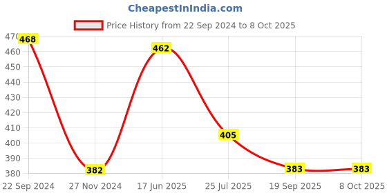tatacliq.com Cello White & Green Opalware Coffee Mugs (0.18 L) - Set of 6 cello Price History Graph from 22 Sep 2024 to 8 Oct 2025