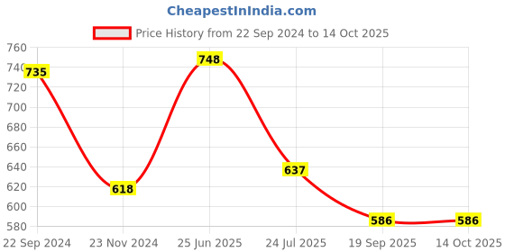 tatacliq.com Cello White & Green Opalware Dinner Set cello Price History Graph from 22 Sep 2024 to 14 Oct 2025