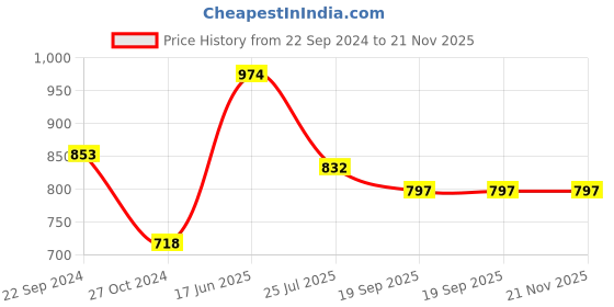 tatacliq.com Cello White & Green Opalware Royal Soup Bowl Set cello Price History Graph from 22 Sep 2024 to 20 Nov 2025