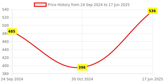tatacliq.com Cello White & Green Opalware Snack Bowl (0.42 L) - Set of 4 cello Price History Graph from 24 Sep 2024 to 17 Jun 2025