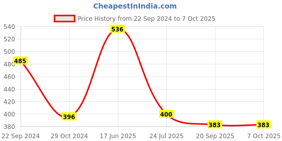 tatacliq.com Cello White & Green Opalware Snack Bowl (0.42 L) - Set of 4 cello Price History Graph from 22 Sep 2024 to 7 Oct 2025