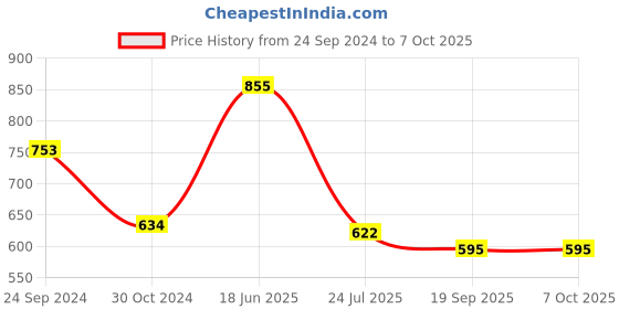 tatacliq.com Cello White & Green Opalware Snack Bowl (0.42 L) - Set of 6 cello Price History Graph from 24 Sep 2024 to 6 Oct 2025