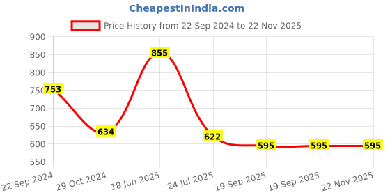 tatacliq.com Cello White & Green Opalware Snack Bowl (0.42 L) - Set of 6 cello Price History Graph from 22 Sep 2024 to 22 Nov 2025