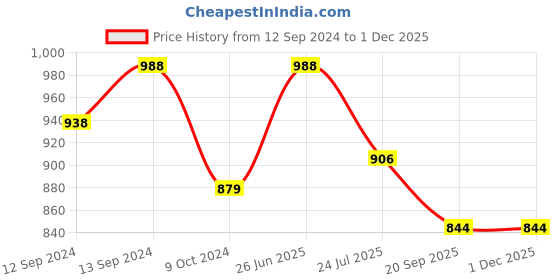 tatacliq.com Cello White & Green Opalware Solitaire Tea Mug (0.18 L) - Set of 12 cello Price History Graph from 12 Sep 2024 to 30 Nov 2025