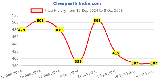 tatacliq.com Cello White & Green Opalware Solitaire Tea Mug (0.18 L) - Set of 6 cello Price History Graph from 12 Sep 2024 to 8 Oct 2025