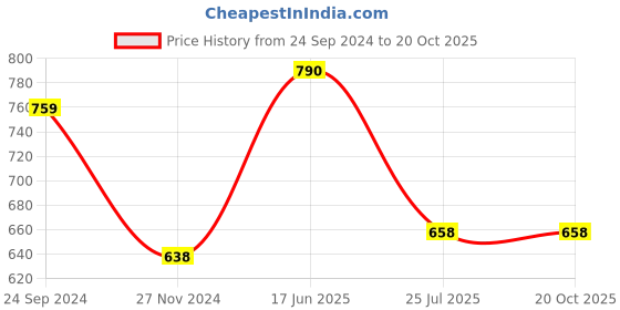 tatacliq.com Cello White & Grey Glass Coffee Mug (0.13 L) - Set of 12 cello Price History Graph from 24 Sep 2024 to 20 Oct 2025