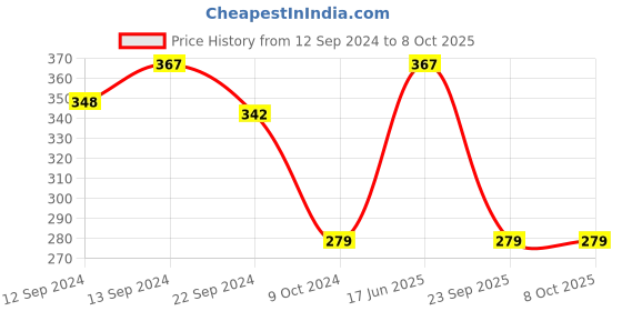 tatacliq.com Cello White & Grey Opalware Solitaire Tea Mug (0.1 L) - Set of 6 cello Price History Graph from 12 Sep 2024 to 8 Oct 2025