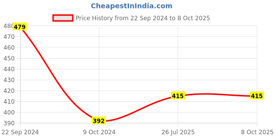 tatacliq.com Cello White & Grey Opalware Solitaire Tea Mug (0.18 L) - Set of 6 cello Price History Graph from 22 Sep 2024 to 7 Oct 2025