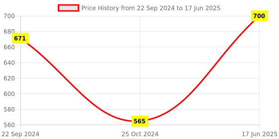 tatacliq.com Cello White & Orange Glass Coffee Mug (0.1 L) - Set of 12 cello Price History Graph from 22 Sep 2024 to 17 Jun 2025