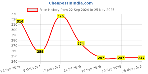 tatacliq.com Cello White & Orange Glass Coffee Mug (0.1 L) - Set of 6 cello Price History Graph from 22 Sep 2024 to 25 Nov 2025
