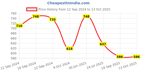 tatacliq.com Cello White & Orange Opalware Dinner Set cello Price History Graph from 12 Sep 2024 to 13 Oct 2025