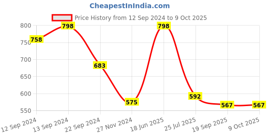 tatacliq.com Cello White & Pink Opalware Coffee Mugs (0.1 L) - Set of 12 cello Price History Graph from 12 Sep 2024 to 8 Oct 2025