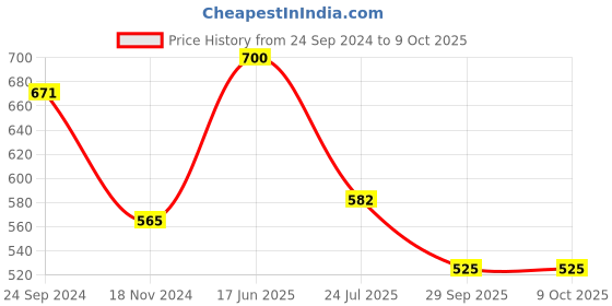 tatacliq.com Cello White & Red Glass Coffee Mug (0.1 L) - Set of 12 cello Price History Graph from 24 Sep 2024 to 9 Oct 2025