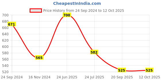 tatacliq.com Cello White & Red Glass Coffee Mug (0.1 L) - Set of 12 cello Price History Graph from 24 Sep 2024 to 12 Oct 2025