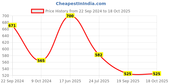 tatacliq.com Cello White & Red Glass Coffee Mug (0.1 L) - Set of 12 cello Price History Graph from 22 Sep 2024 to 18 Oct 2025