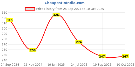 tatacliq.com Cello White & Red Glass Coffee Mug (0.1 L) - Set of 6 cello Price History Graph from 24 Sep 2024 to 10 Oct 2025