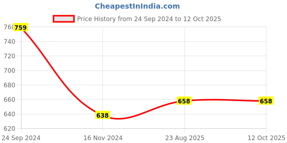 tatacliq.com Cello White & Red Glass Coffee Mug (0.13 L) - Set of 12 cello Price History Graph from 24 Sep 2024 to 12 Oct 2025