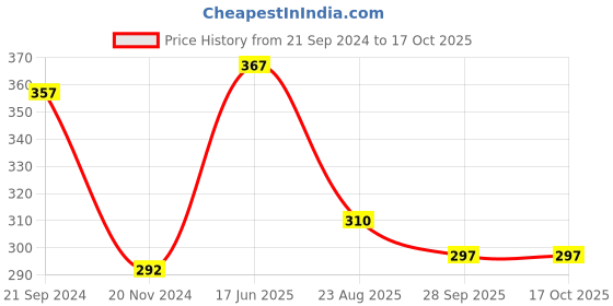 tatacliq.com Cello White & Red Glass Coffee Mug (0.13 L) - Set of 6 cello Price History Graph from 21 Sep 2024 to 17 Oct 2025