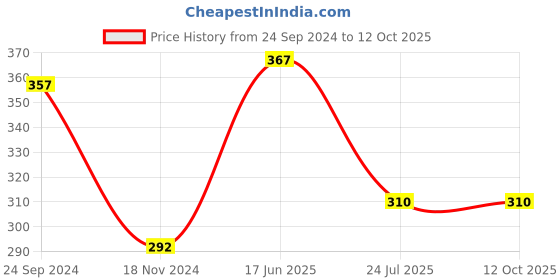 tatacliq.com Cello White & Red Glass Coffee Mug (0.13 L) - Set of 6 cello Price History Graph from 24 Sep 2024 to 12 Oct 2025