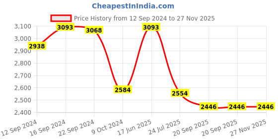 tatacliq.com Cello White & Red Glass Dinner Set cello Price History Graph from 12 Sep 2024 to 27 Nov 2025