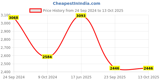 tatacliq.com Cello White & Red Glass Dinner Set cello Price History Graph from 24 Sep 2024 to 13 Oct 2025