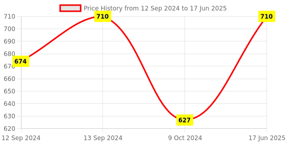 tatacliq.com Cello White & Red Opalware Solitaire Tea Mug (0.1 L) - Set of 12 cello Price History Graph from 12 Sep 2024 to 17 Jun 2025