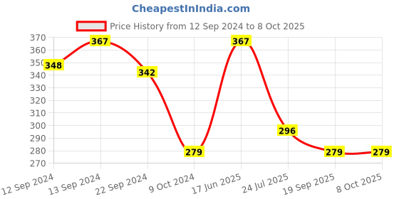 tatacliq.com Cello White & Red Opalware Solitaire Tea Mug (0.1 L) - Set of 6 cello Price History Graph from 12 Sep 2024 to 8 Oct 2025