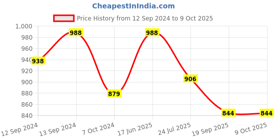 tatacliq.com Cello White & Red Opalware Solitaire Tea Mug (0.18 L) - Set of 12 cello Price History Graph from 12 Sep 2024 to 8 Oct 2025