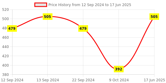 tatacliq.com Cello White & Red Opalware Solitaire Tea Mug (0.18 L) - Set of 6 cello Price History Graph from 12 Sep 2024 to 17 Jun 2025