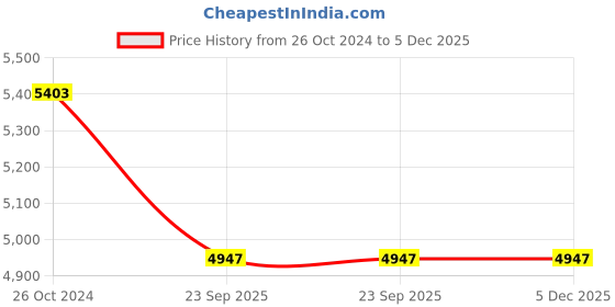 tatacliq.com Cello White & Rust Glass Dinner Set cello Price History Graph from 26 Oct 2024 to 4 Dec 2025