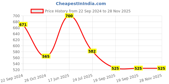 tatacliq.com Cello White & Yellow Glass Coffee Mug (0.1 L) - Set of 12 cello Price History Graph from 22 Sep 2024 to 28 Nov 2025