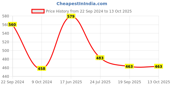 tatacliq.com Cello White Glass Pudding Bowl - Set of 7 cello Price History Graph from 22 Sep 2024 to 13 Oct 2025