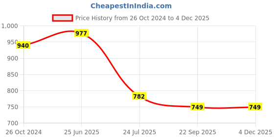 tatacliq.com Cello White Opalware 3-Piece Mixing Bowl Set cello Price History Graph from 26 Oct 2024 to 4 Dec 2025
