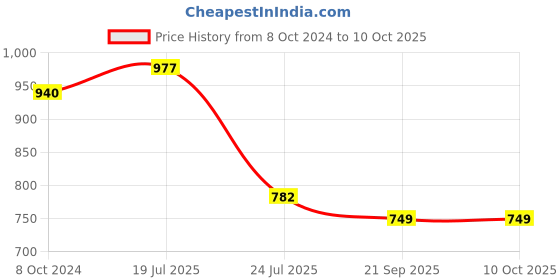 tatacliq.com Cello White Opalware 3-Piece Mixing Bowl Set cello Price History Graph from 8 Oct 2024 to 10 Oct 2025