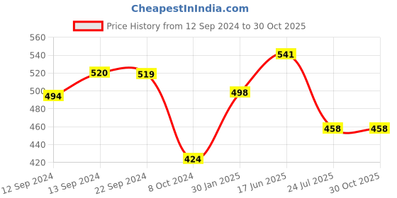 tatacliq.com Cello White Opalware 4 Ricca Mug & 1 Bowl  (0.18 L) cello Price History Graph from 12 Sep 2024 to 30 Oct 2025